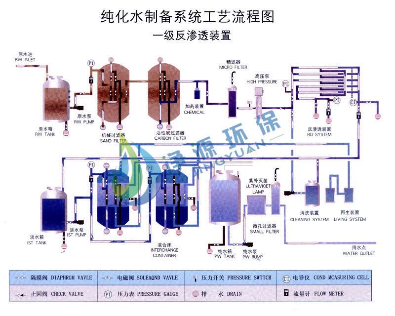 反滲透設(shè)備又稱RO裝置、純水設(shè)備系統(tǒng)工藝流程及設(shè)備參數(shù)