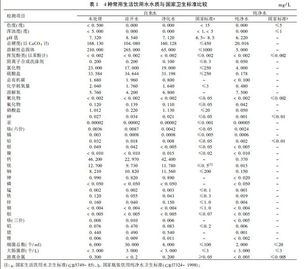 白開水、純凈水、礦泉水哪個最適合做長期飲用水？